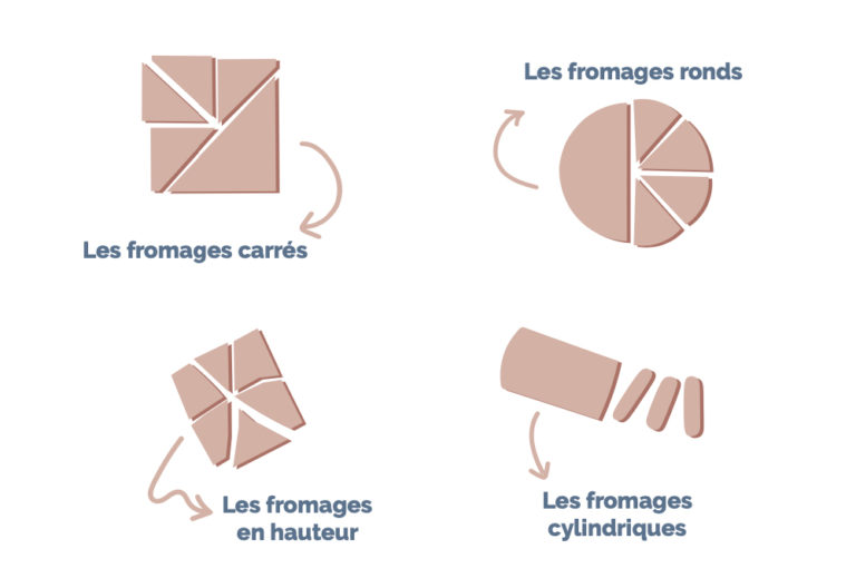 couper les fromages ronds